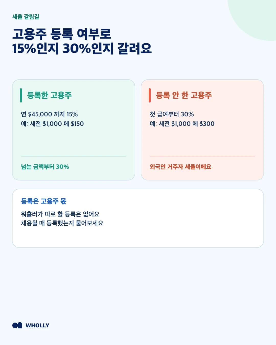 고용주가 워홀 고용주로 등록했으면 $45,000 까지 15%, 등록하지 않았으면 첫 급여부터 30%가 원천징수된다는 비교